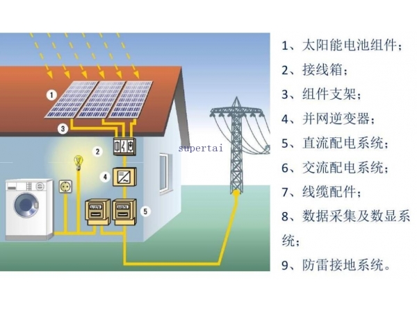 Household photovoltaic energy storage is popular in Europe